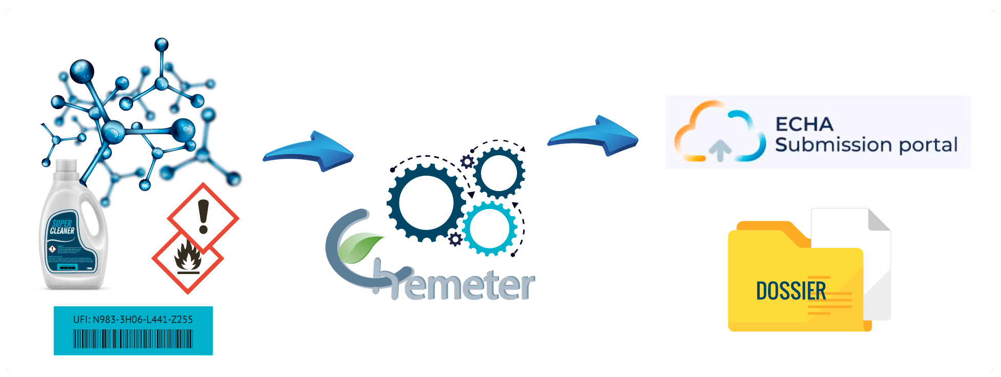 CHEMETER ofrecerá un módulo adicional que emite notificaciones armonizadas automáticas en pocos minutos