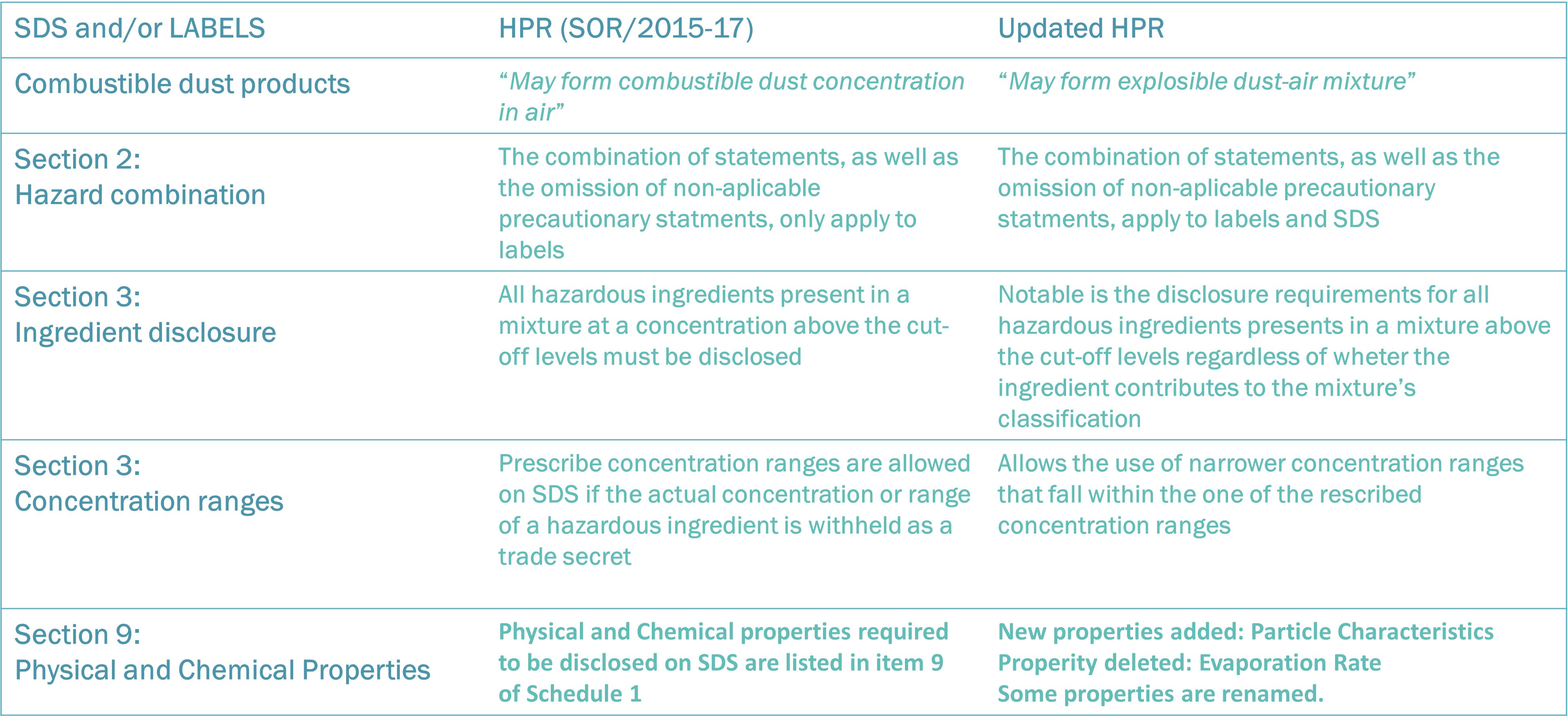 SDS and/or LABELS