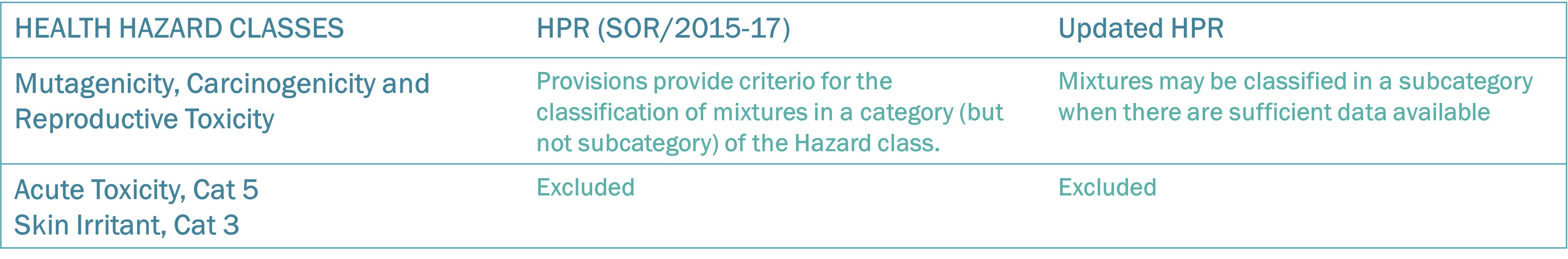 HEALTH HAZARD CLASSES
